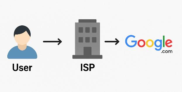 Without VPN