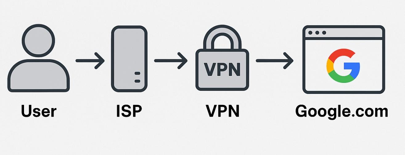 With VPN